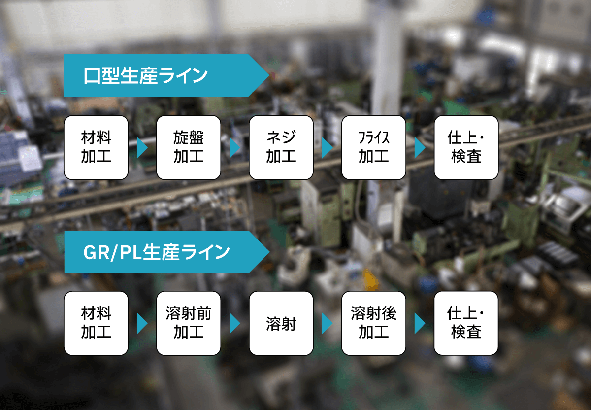 顧客ニーズにあわせた、びん金型専用ライン